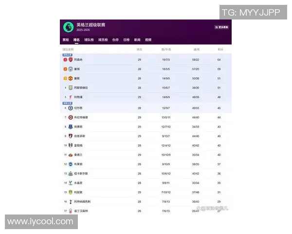 英超联赛最新排行榜出炉,利物浦登顶马刺逼近切尔西仍落后 英超联赛最新排行榜出炉,利物浦登顶马刺逼近切尔西仍落后